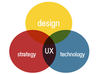 User Experience (UX)